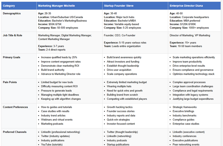 Audience Persona Chart